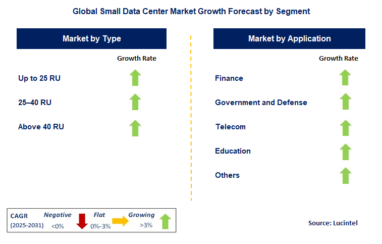 Small Data Center Market by Segment