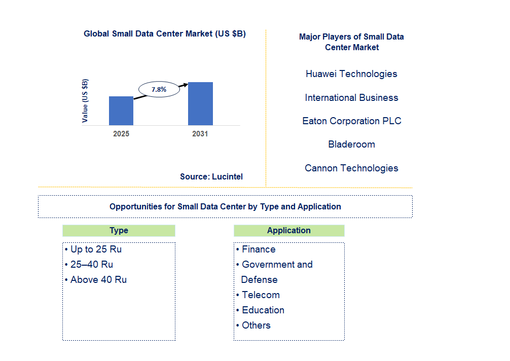 Small Data Center Market Trends and Forecast