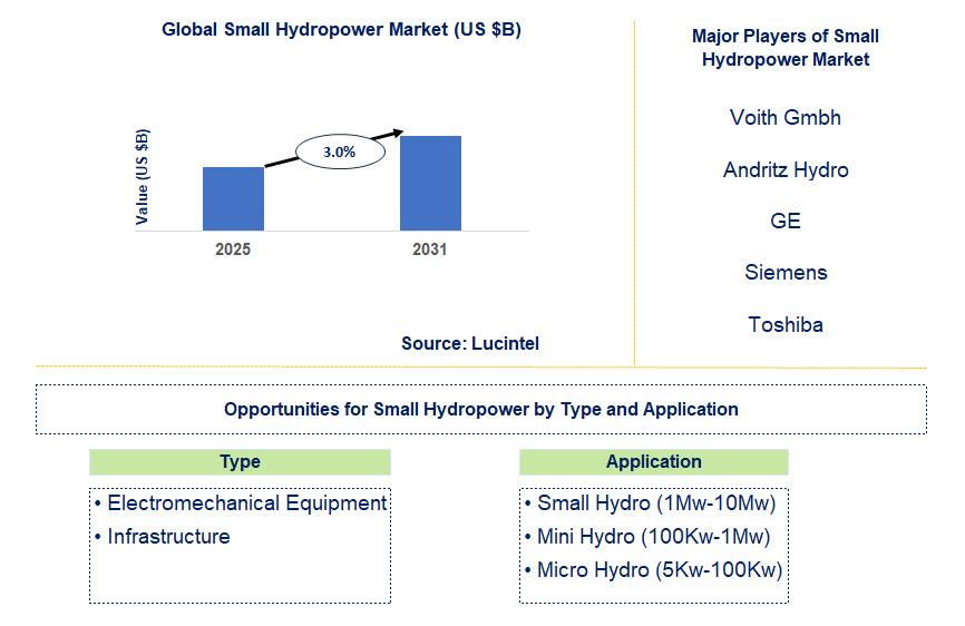 Small Hydropower Market Trends and Forecast
