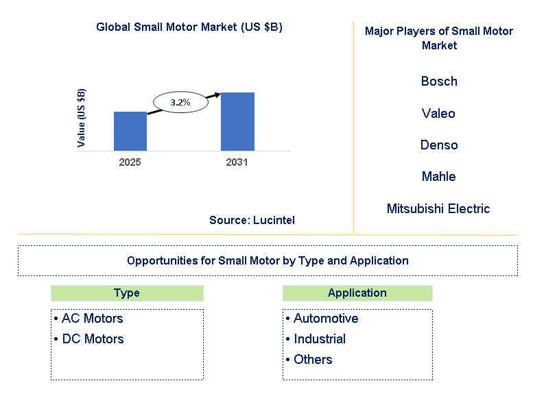 Small Motor Market Trends and Forecast