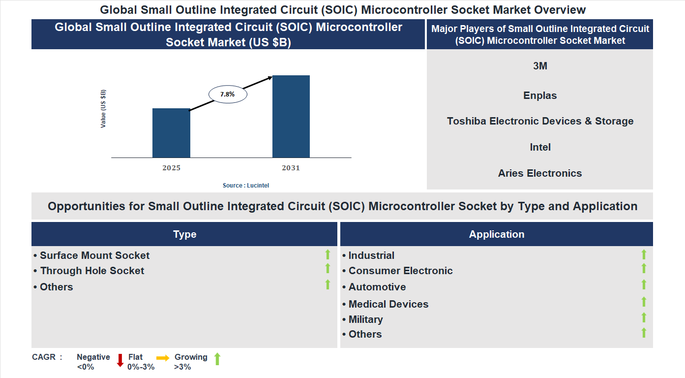 Small Outline Integrated Circuit (SOIC) Microcontroller Socket Market Trends and Forecast