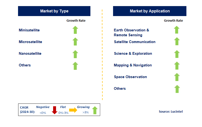 Small Satellite Solution by Segment