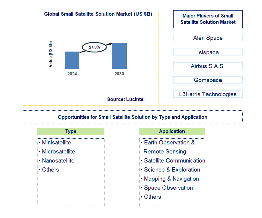 Small Satellite Solution Trends and Forecast