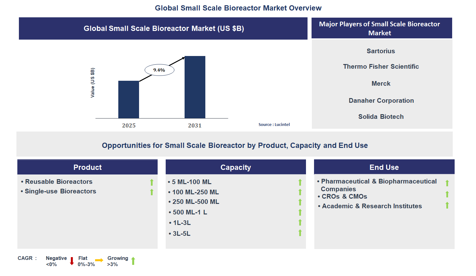 Small Scale Bioreactor Market Trends and Forecast Small Scale Bioreactor Market Trends and Forecast