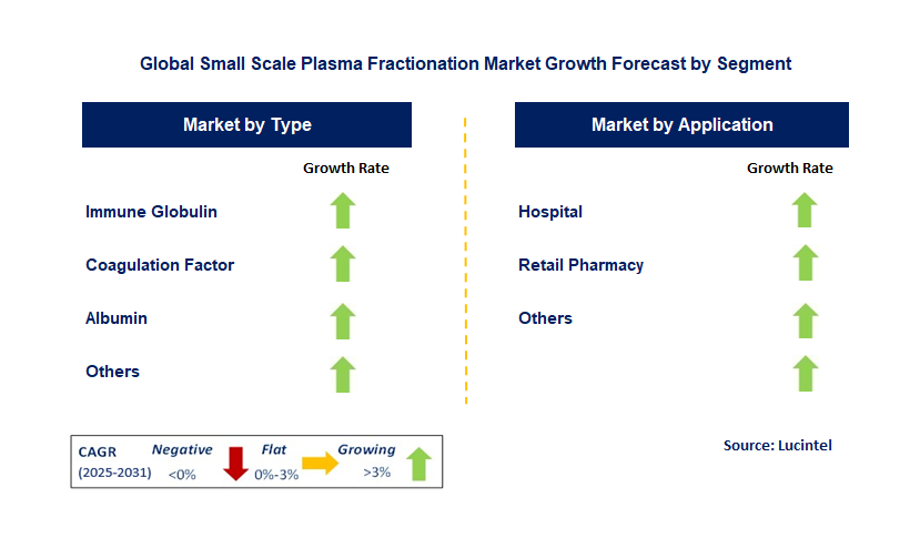 Small Scale Plasma Fractionation Market by Segment