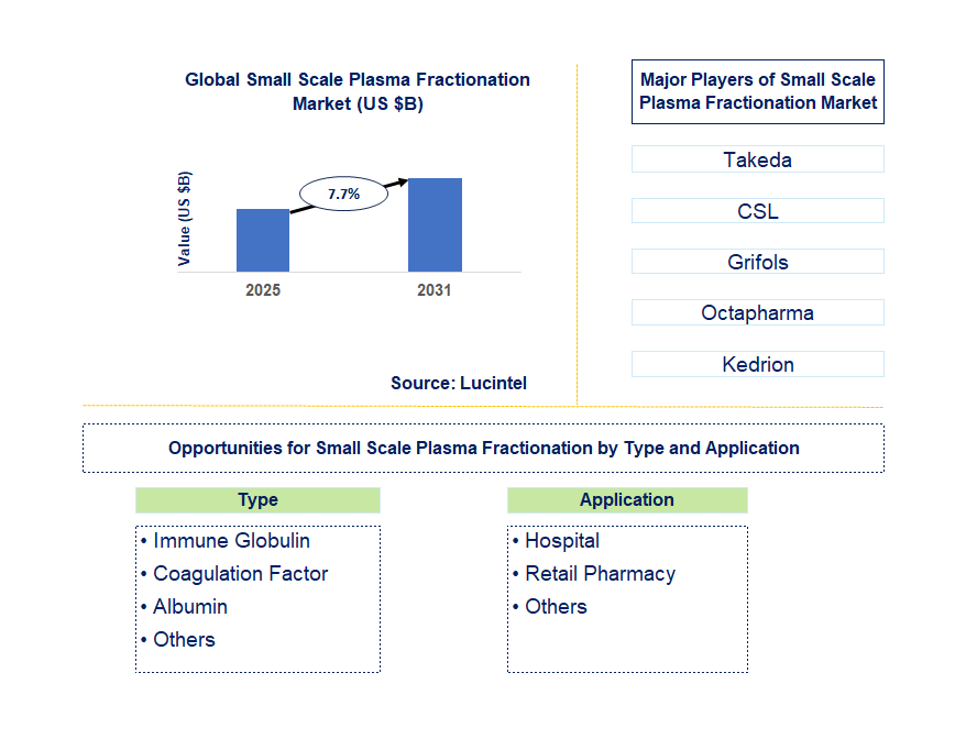Small Scale Plasma Fractionation Market Trends and Forecast