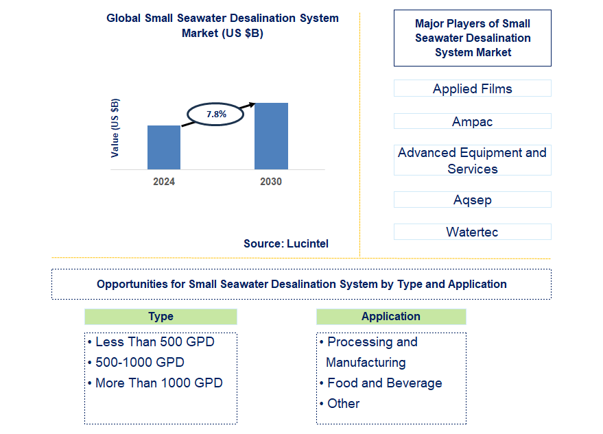 Small Seawater Desalination System Trends and Forecast