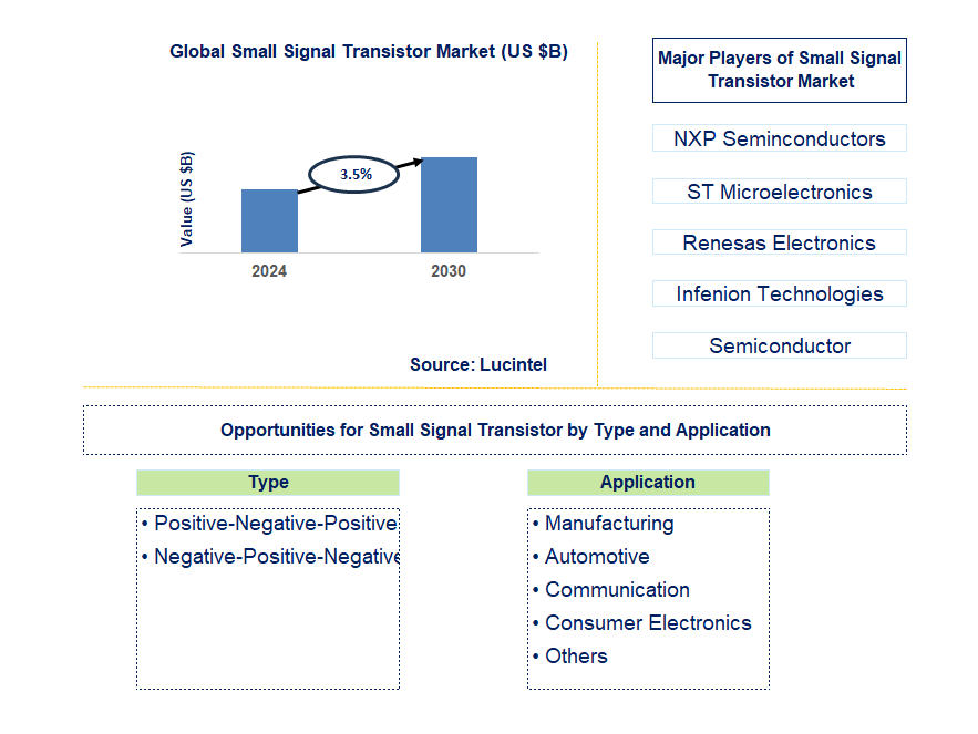 Small Signal Transistor Trends and Forecast