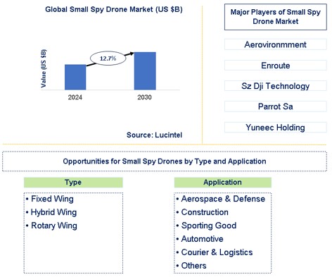 Small Spy Drone Trends and Forecast