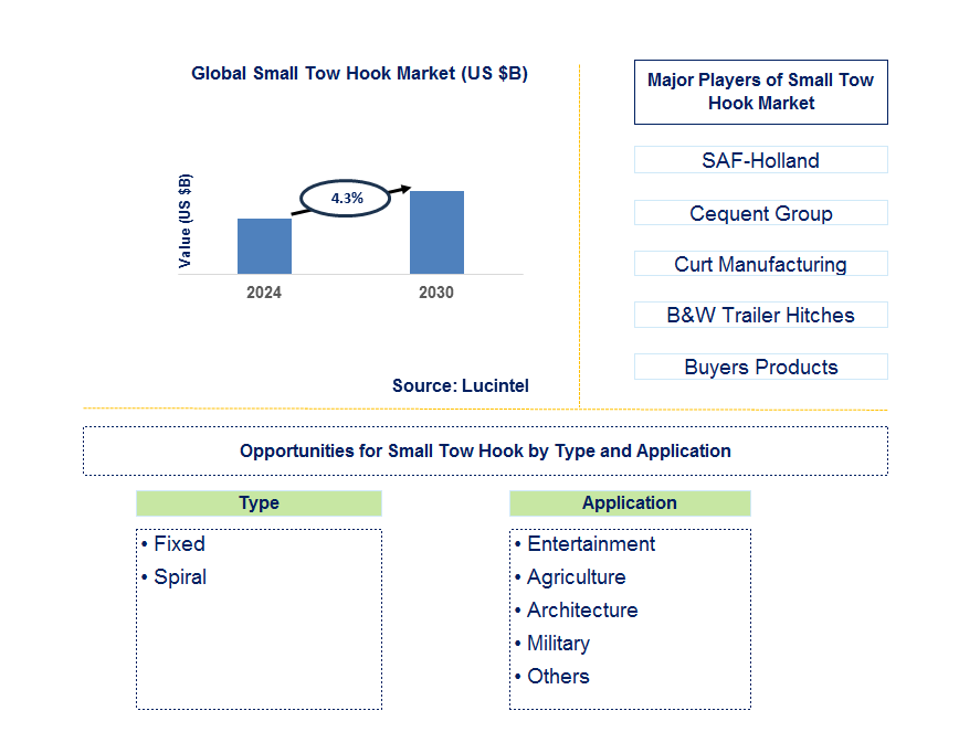 Small Tow Hook Trends and Forecast