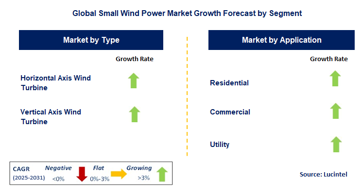 Small Wind Power Market by Segment
