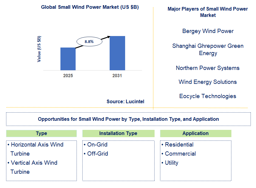 Small Wind Power Market Trends and Forecast