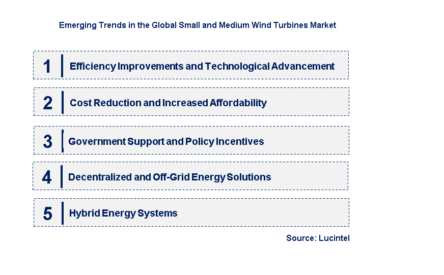 Emerging Trends in the Small and Medium Wind Turbines Market