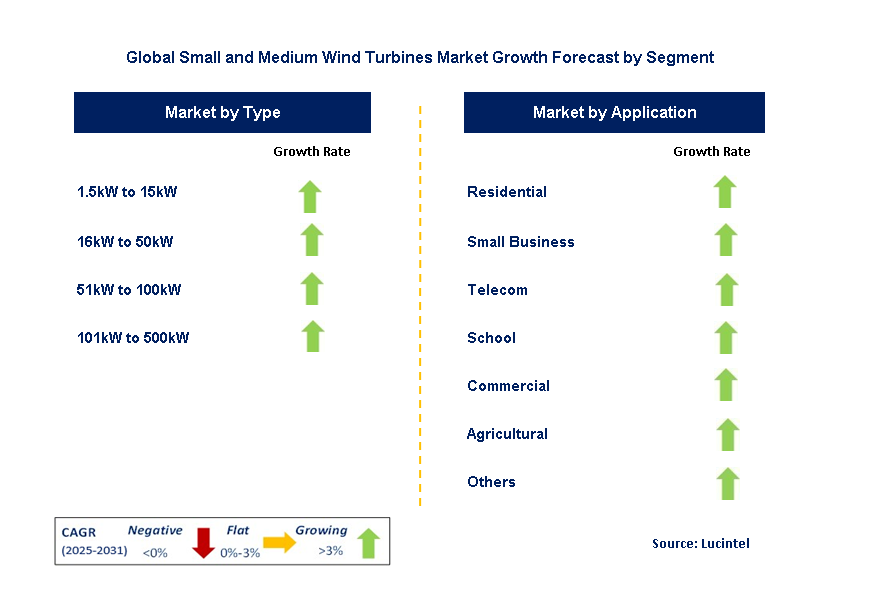 Small and Medium Wind Turbines Market by Segment