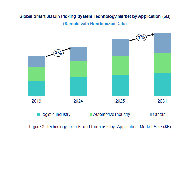 Smart 3D Bin Picking System Market by Application Smart 3D Bin Picking System Market by Application