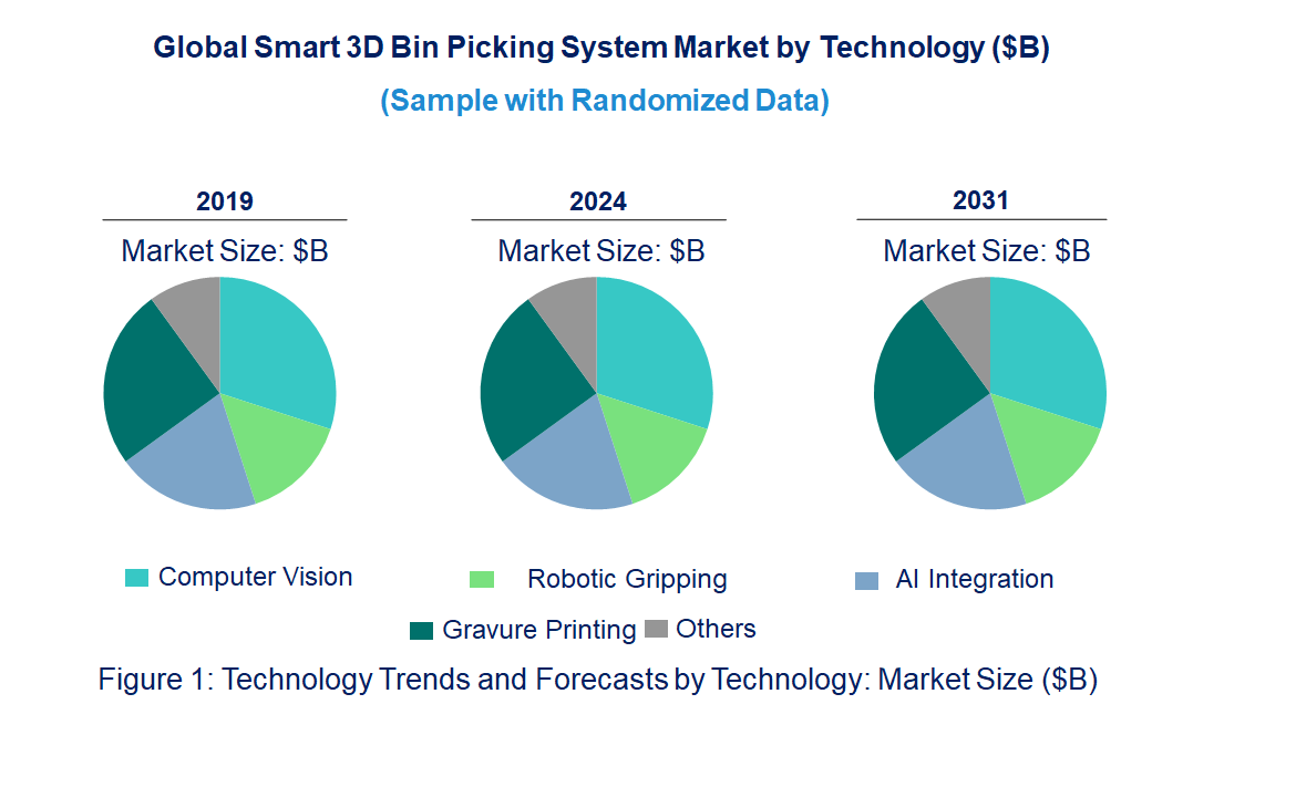 Smart 3D Bin Picking System Market by Technology Smart 3D Bin Picking System Market by Technology