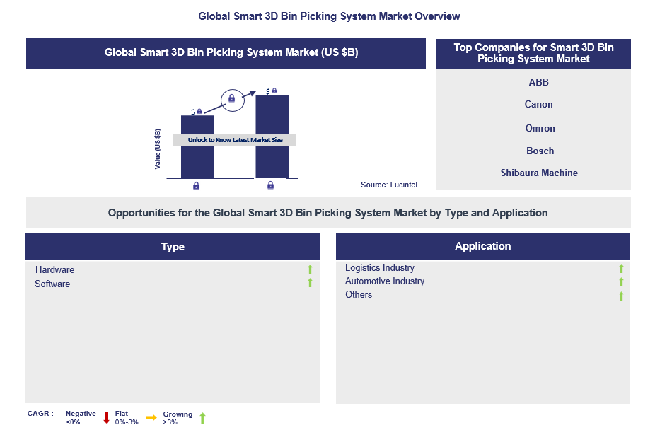 Smart 3D Bin Picking System Trends and Forecast