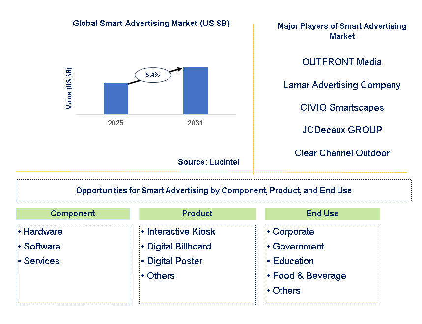 Smart Advertising Market Trends and Forecast