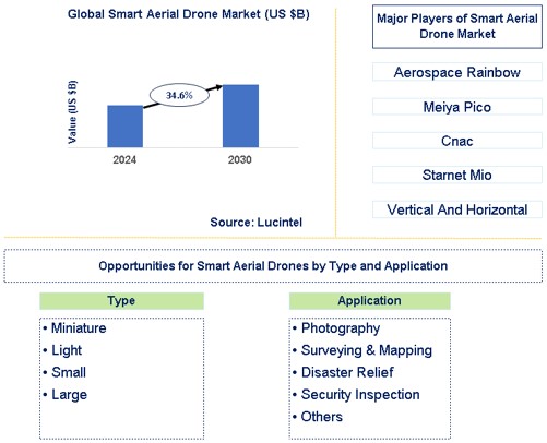 Smart Aerial Drone Trends and Forecast