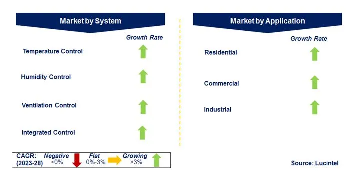 Smart Air Condition Market by Segments