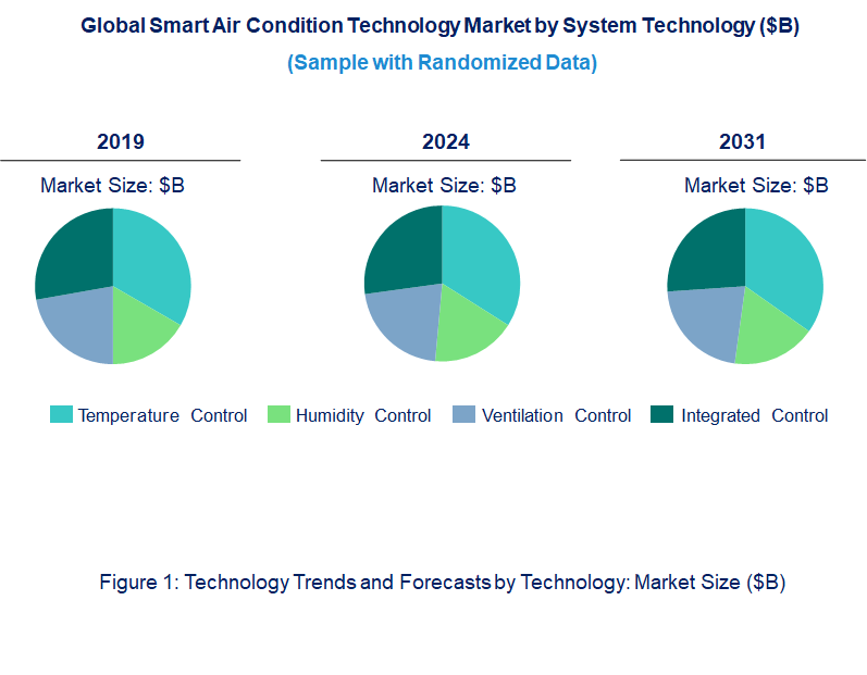 Smart Air Condition Market by Technology