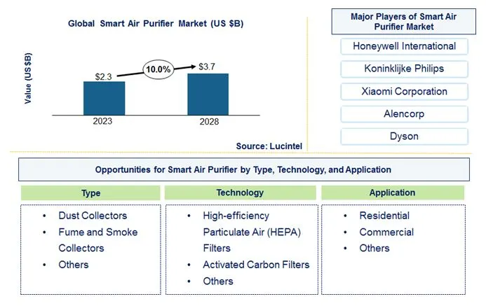 Smart Air Purifier Market
