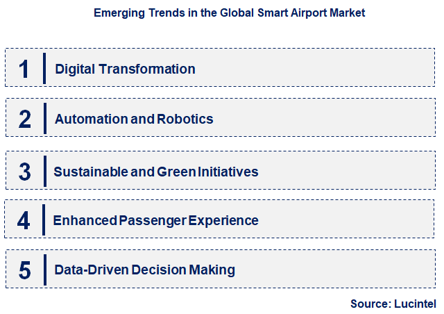Emerging Trends in the Smart Airport Market
