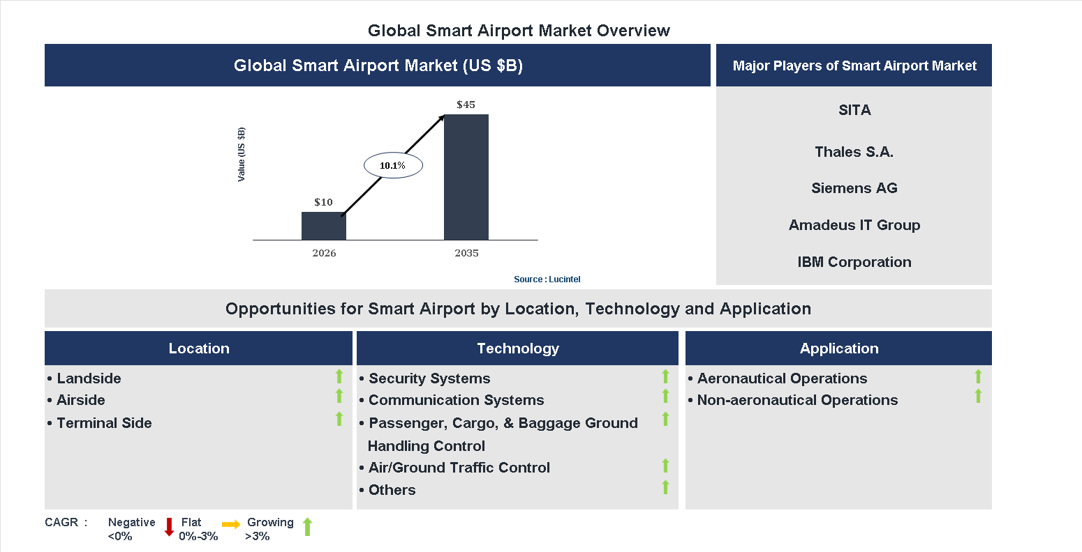 Smart Airport Market Trends and Forecast