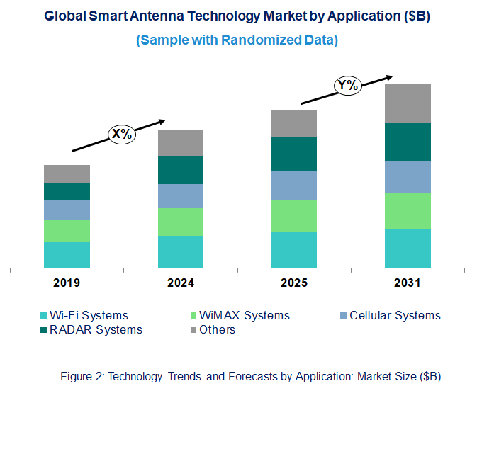 Smart Antenna Market Trend and Forecast by Application [Value from 2019 to 2031]: