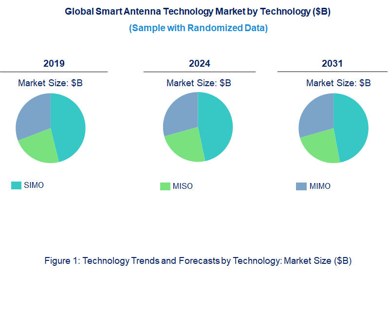 Smart Antenna Market by Technology