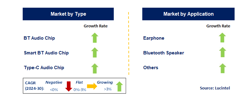 Smart Audio SoC Chip by Segment