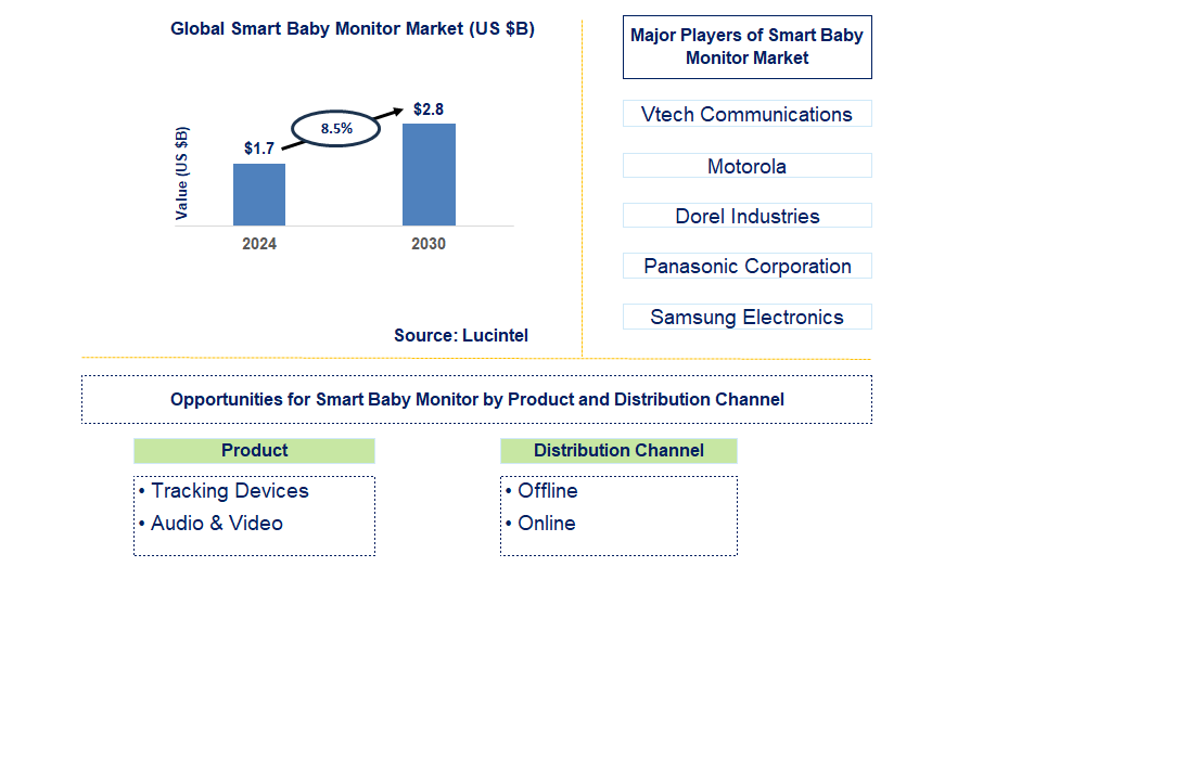 Smart Baby Monitor Trends and Forecast