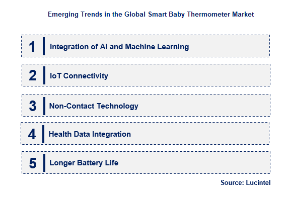 Smart Baby Thermometer by Emerging Trend