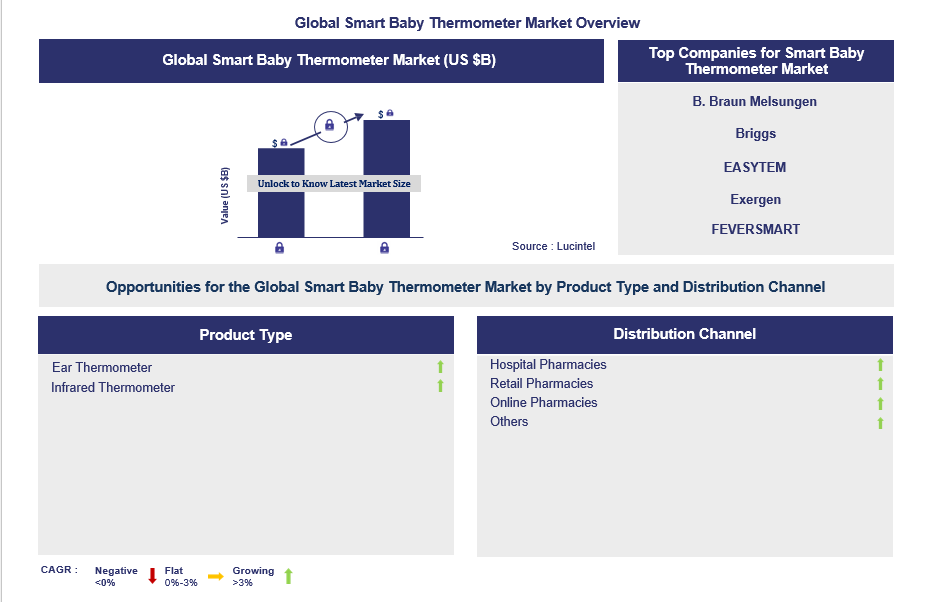 Smart Baby Thermometer Trends and Forecast