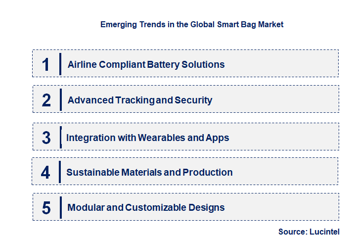 Emerging Trends in the Smart Bag Market