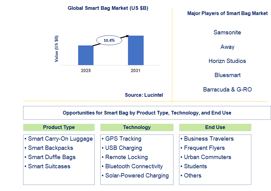 Smart Bag Market Trends and Forecast