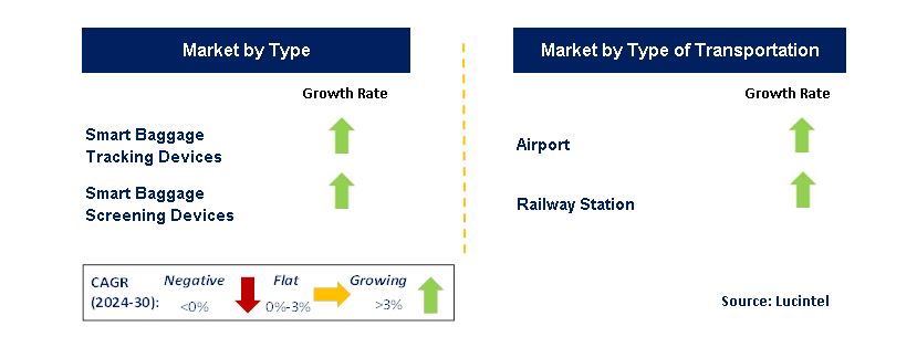 Smart Baggage Handling System by country