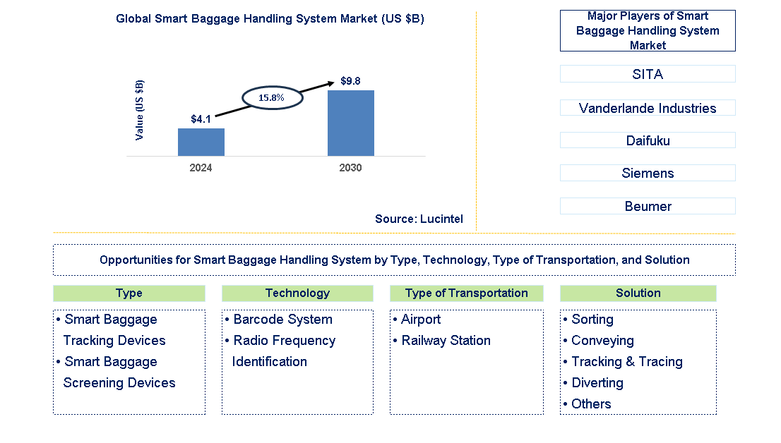 Smart Baggage Handling System Trends and Forecast