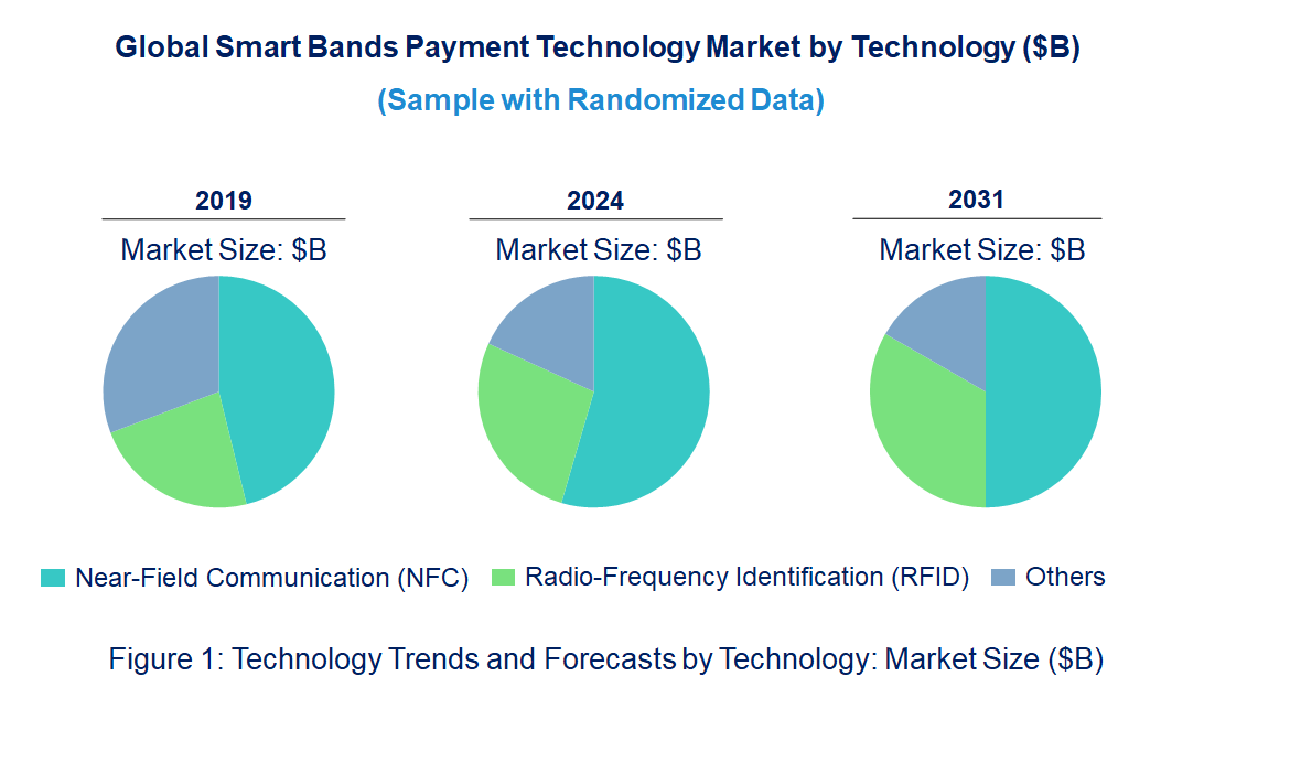 Smart Bands Payment Market Trends and Forecast