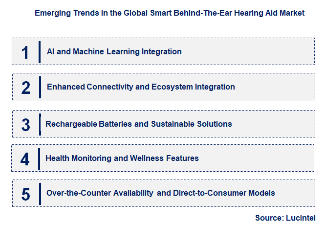 Emerging Trends in the Smart Behind-The-Ear Hearing Aid Market