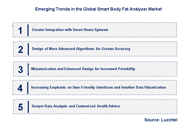 Emerging Trends in the Smart Body Fat Analyzer Market