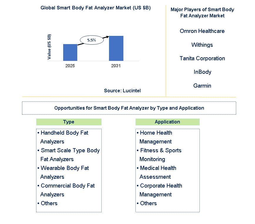 Smart Body Fat Analyzer Market Trends and Forecast