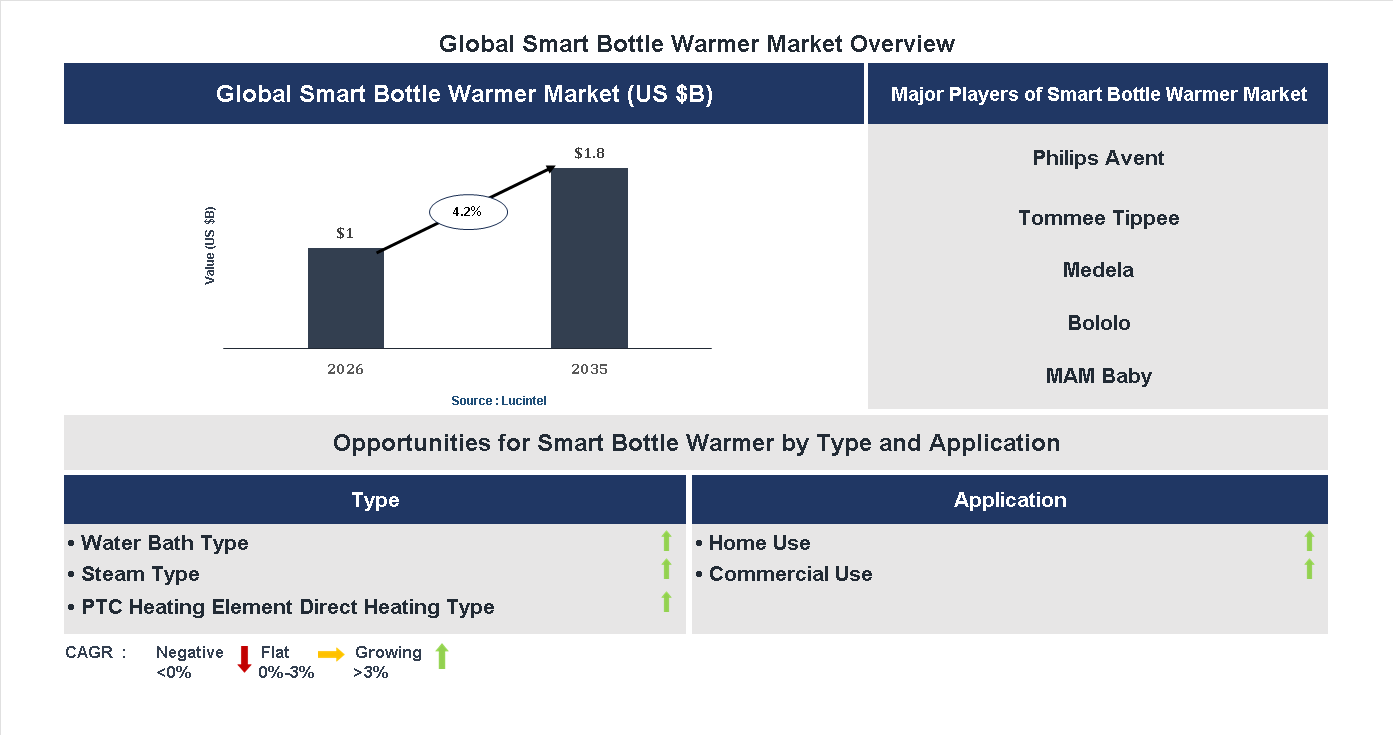 Smart Bottle Warmer Market Trends and Forecast