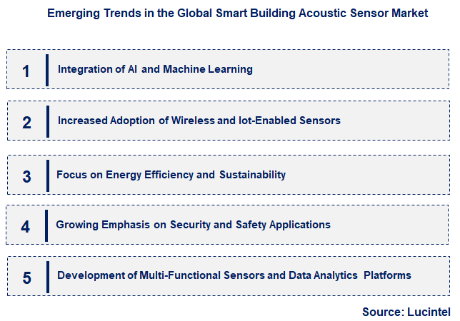 Emerging Trends in the Smart Building Acoustic Sensor Market