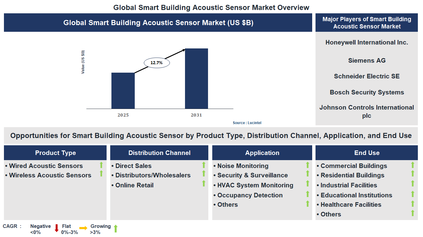 Smart Building Acoustic Sensor Market Trends and Forecast