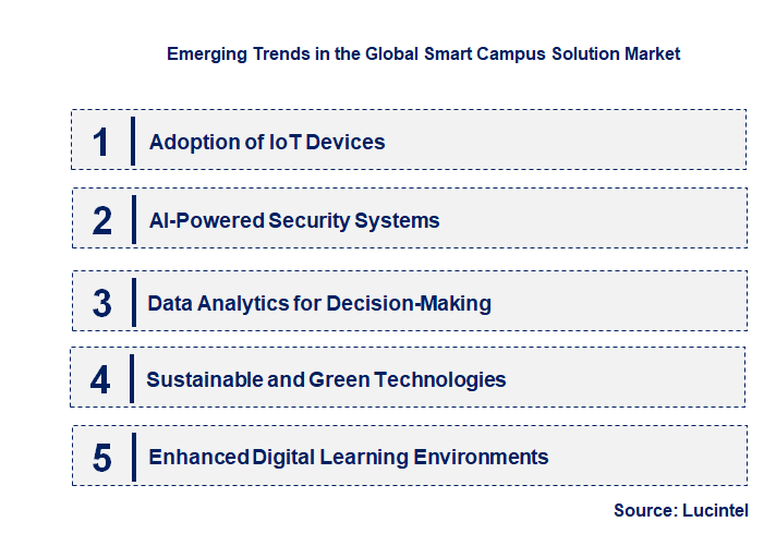 Emerging Trends in the Smart Campus Solution Market