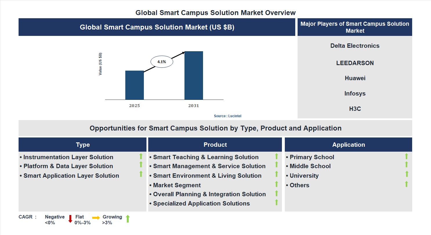 Smart Campus Solution Market Trends and Forecast