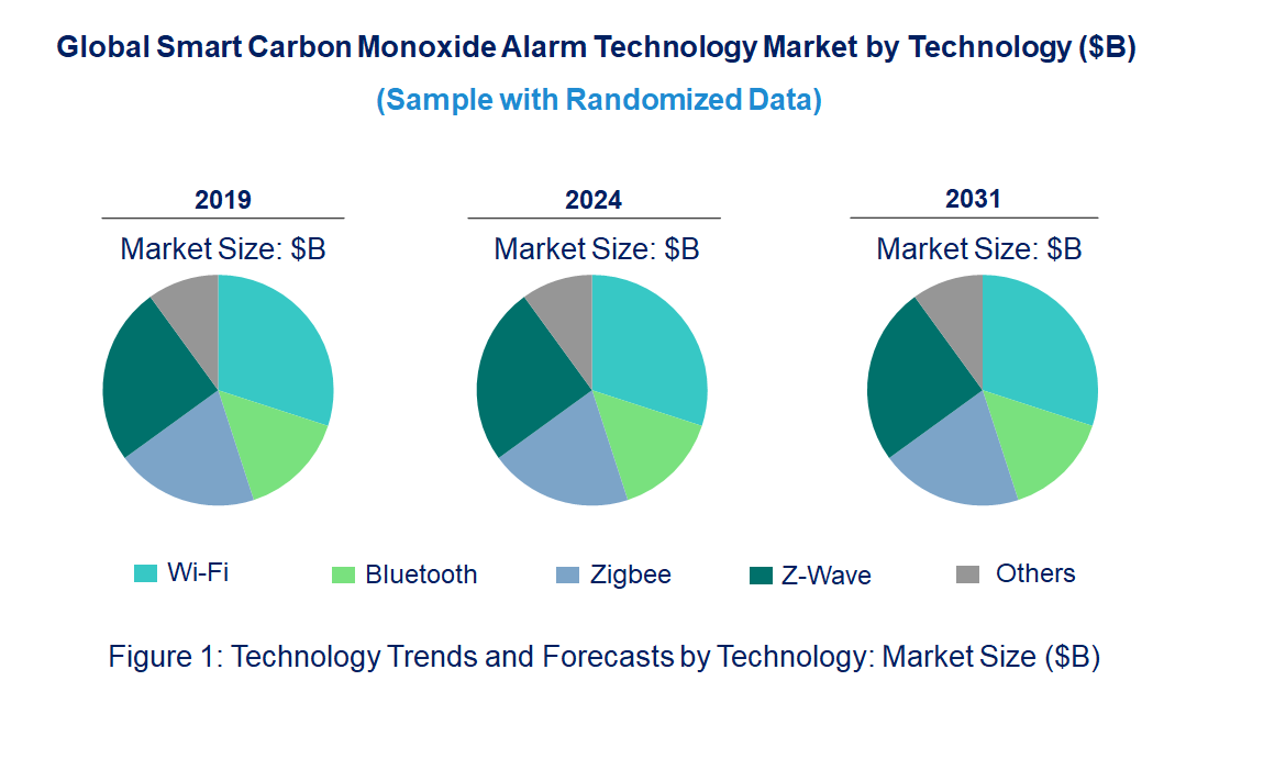 Smart Carbon Monoxide Alarm Market Smart Carbon Monoxide Alarm Market