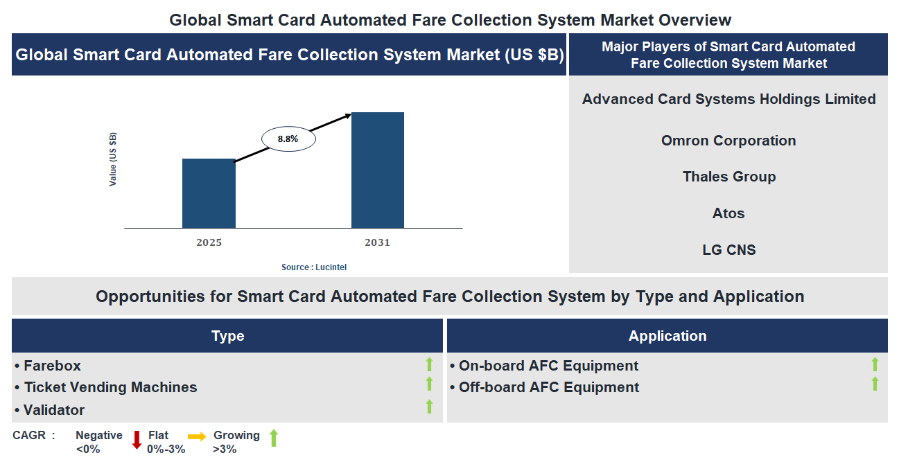 Smart Card Automated Fare Collection System Market Trends and Forecast