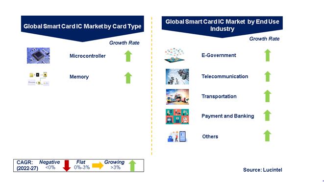 Smart Card IC Market by Segments